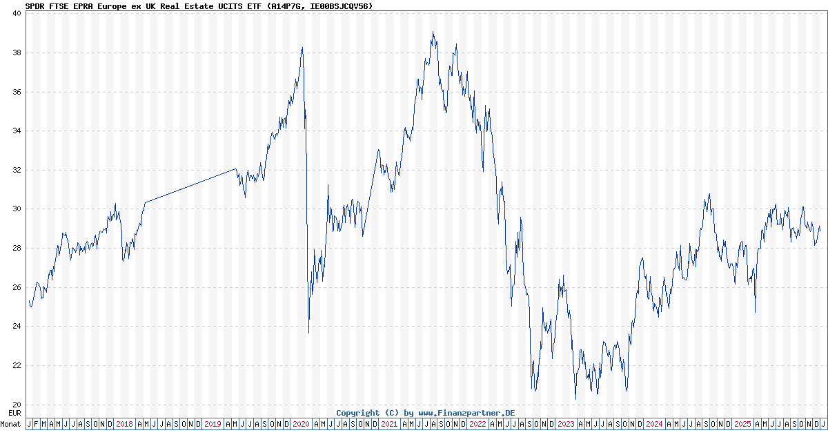 SPDR Ftse Epra Europe ex Uk Real Estate Ucits Etf IE00BSJCQV56 A14P7G